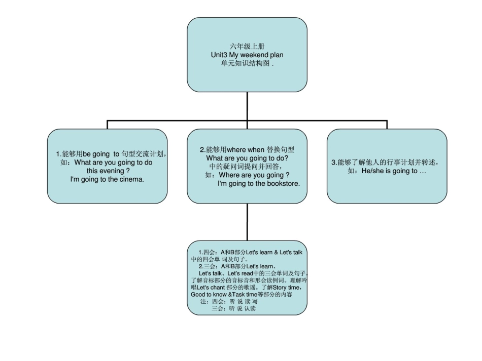 六年级单元知识结构图_第1页