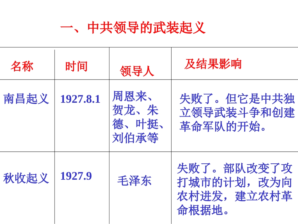 红色政权的创建与红军长征_第3页