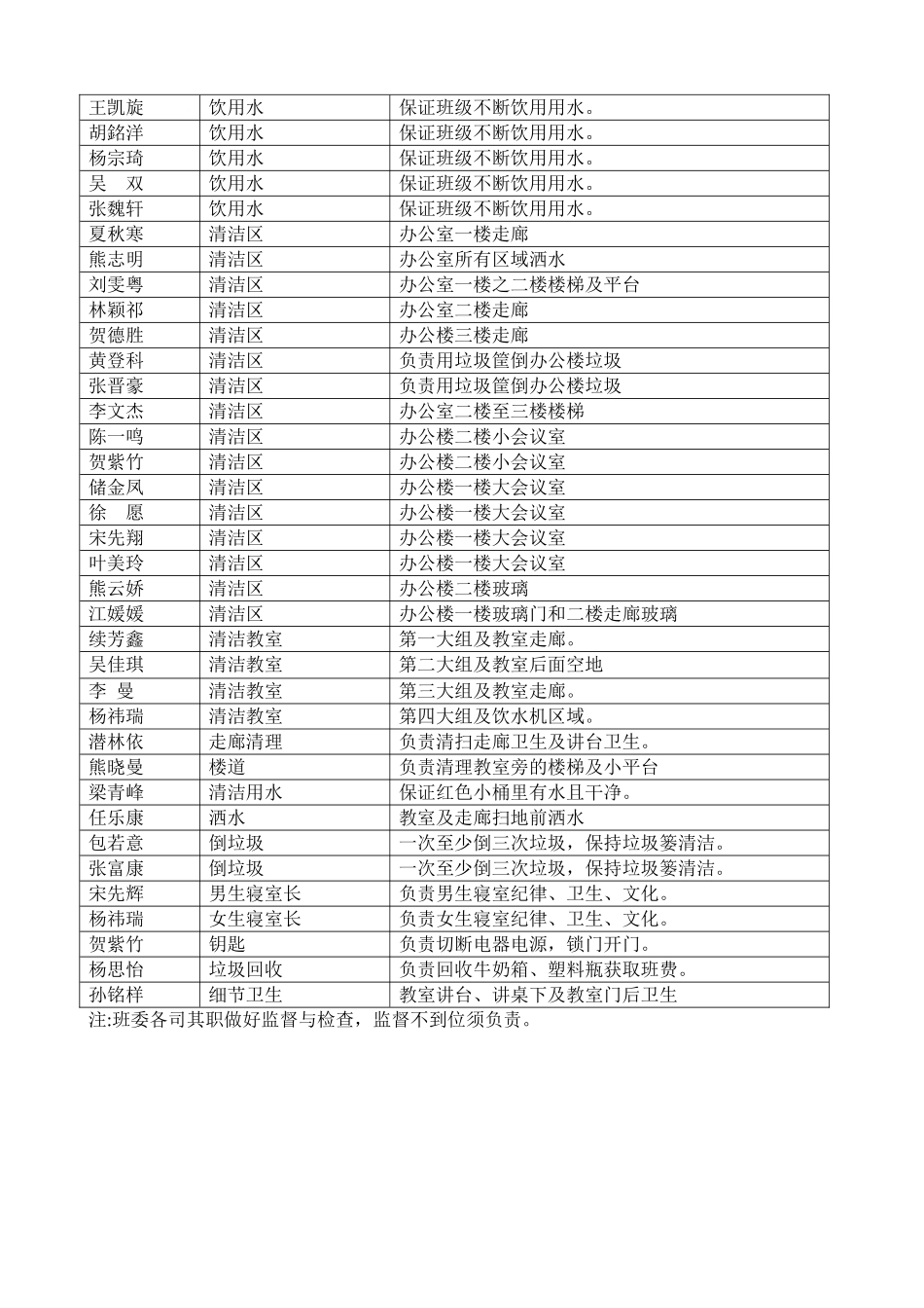班级管理全员分工案例_第2页