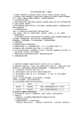 初中生物会考总复习资料(人教版)