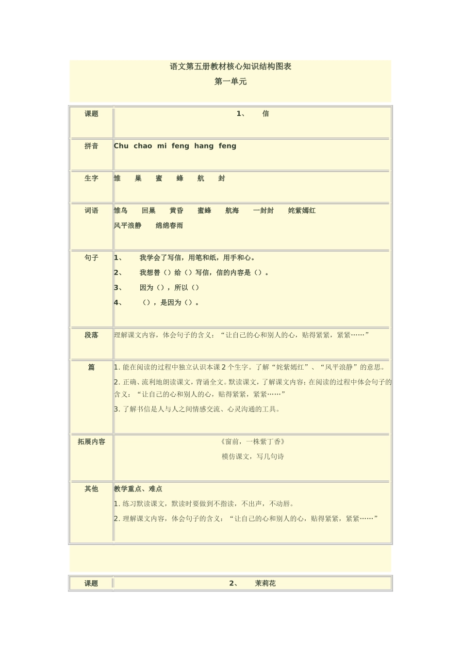 语文第五册教材核心知识结构图表_第1页