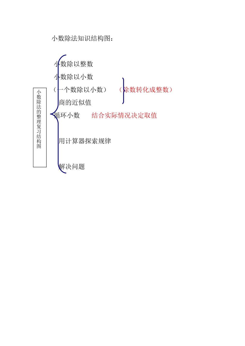 小数除法知识结构图_第1页