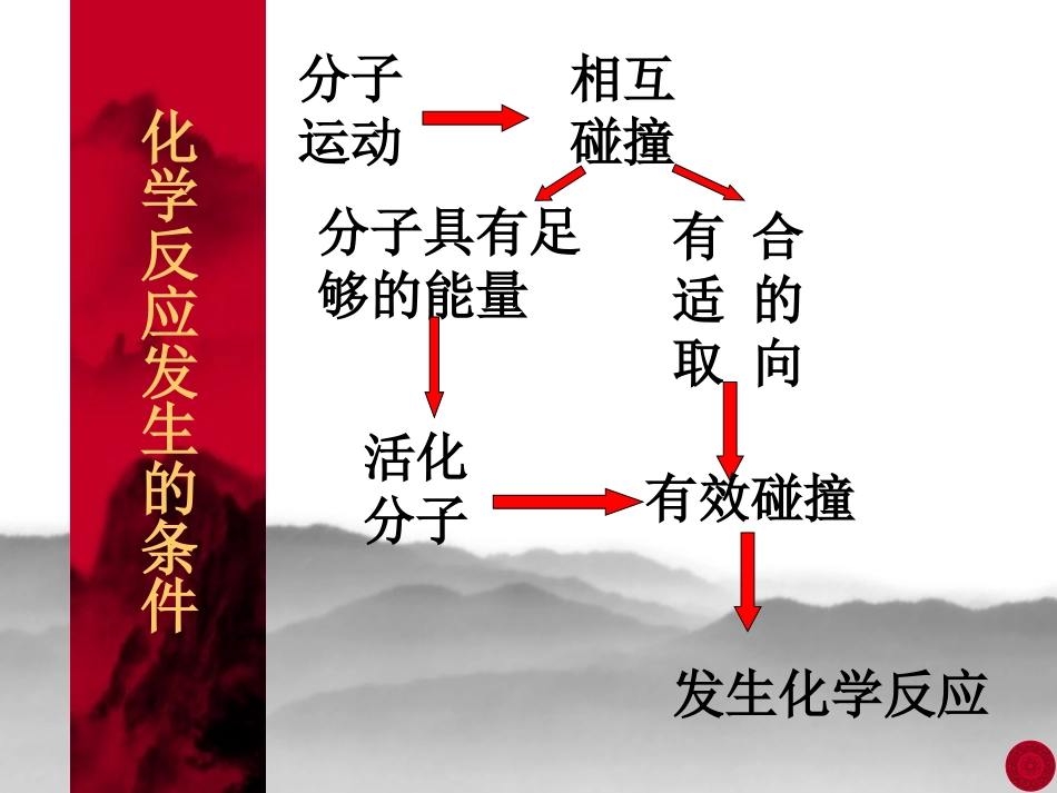 [中学联盟]山西省运城市临猗中学高中化学选修4《22影响化学反应速率的因素》课件_第2页