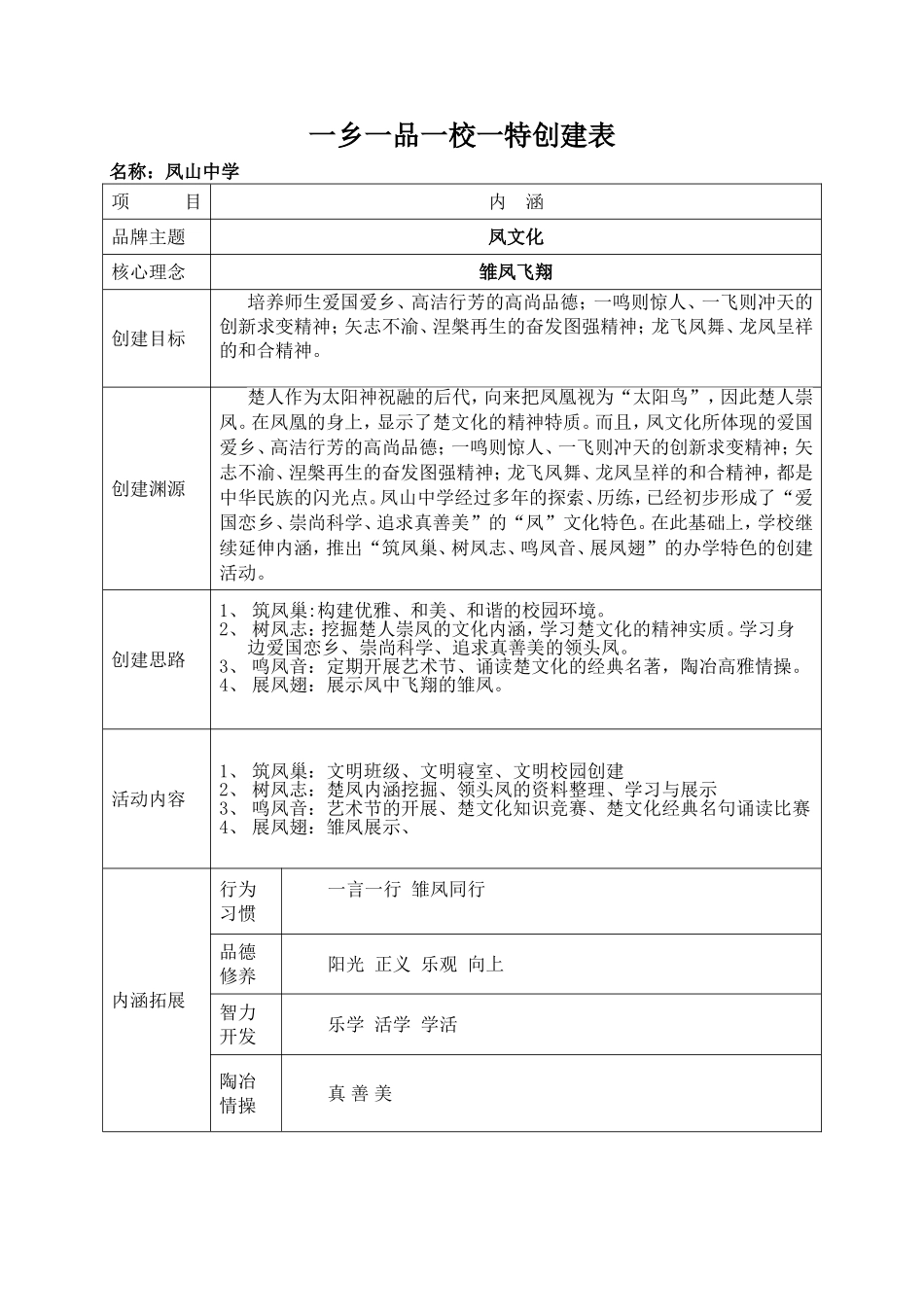 凤山中学一乡一品一校一特创建调查一览表_第1页