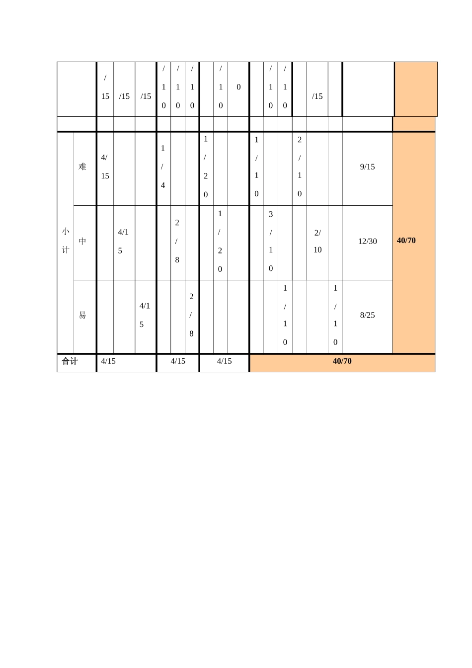 九年级英语单元测验双向细目表_第2页