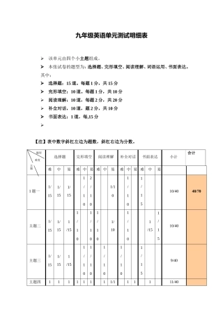 九年级英语单元测验双向细目表