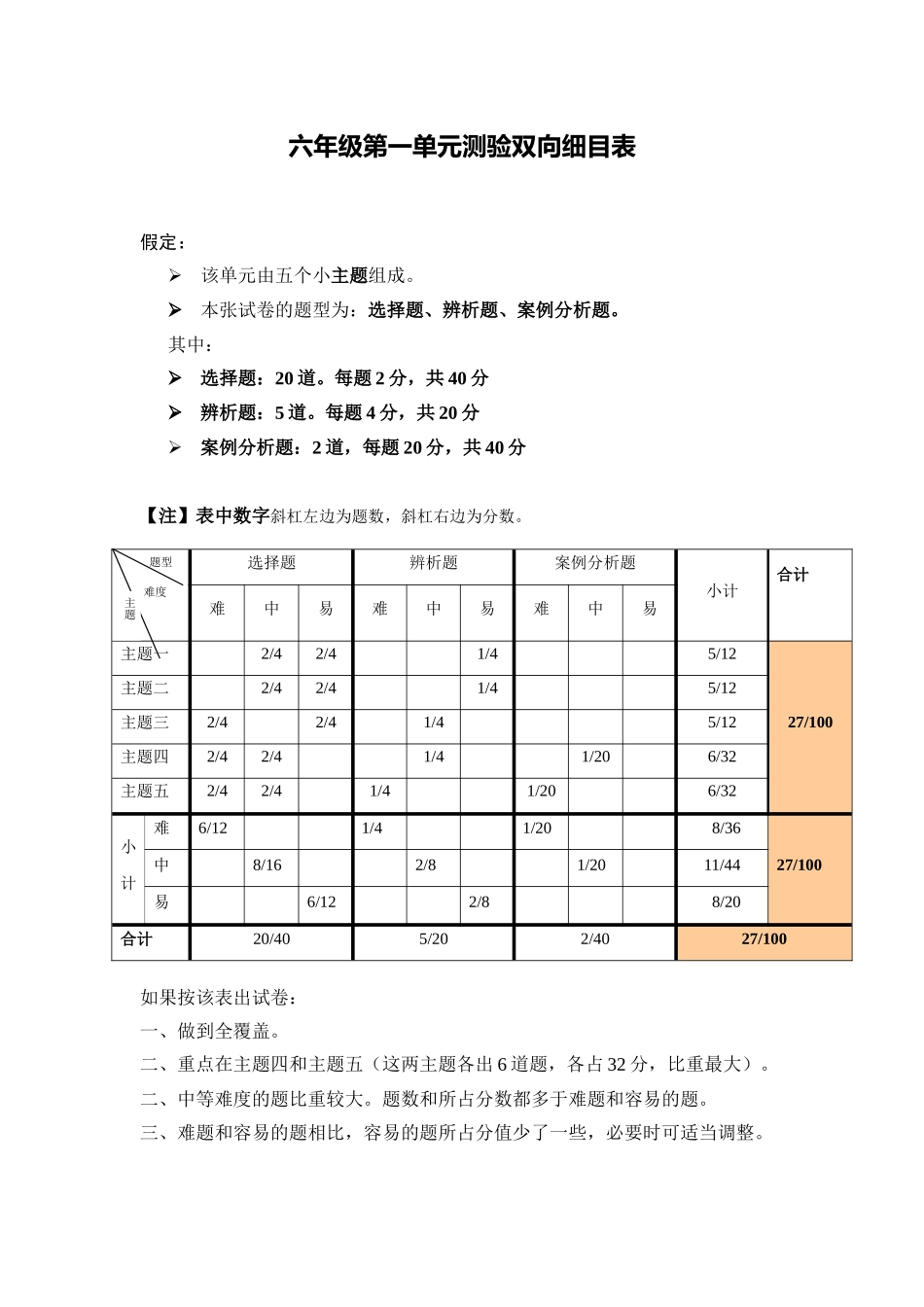 数学上册第一次月考测验双向细目表_第1页
