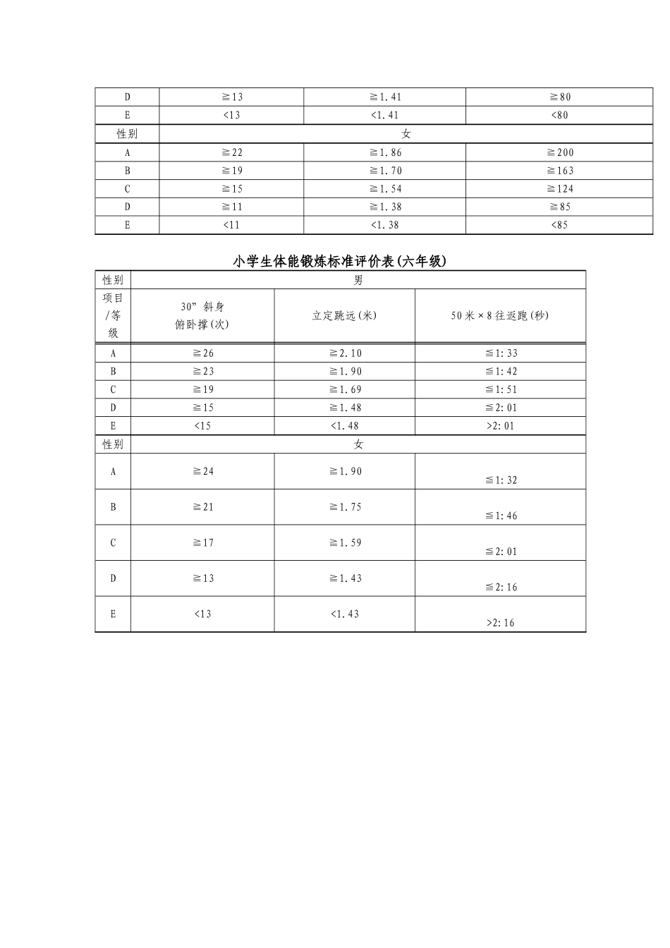小学生体能测试标准_第3页