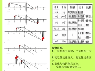 凸透镜成像规律 (2)