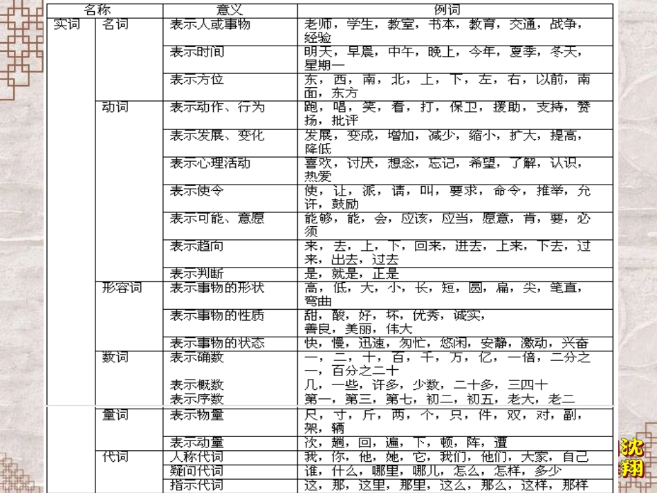 中考专题第1期词类的分辨复习沈翔制作20050928_第2页