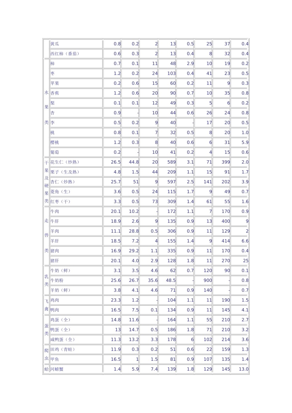 主要食物营养成分表_第3页