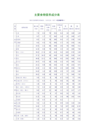 主要食物营养成分表