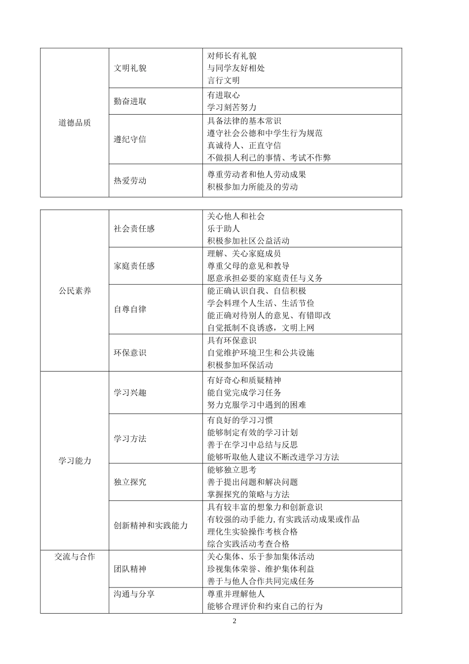 岔河则中学初中学生综合素质评价细则_第2页