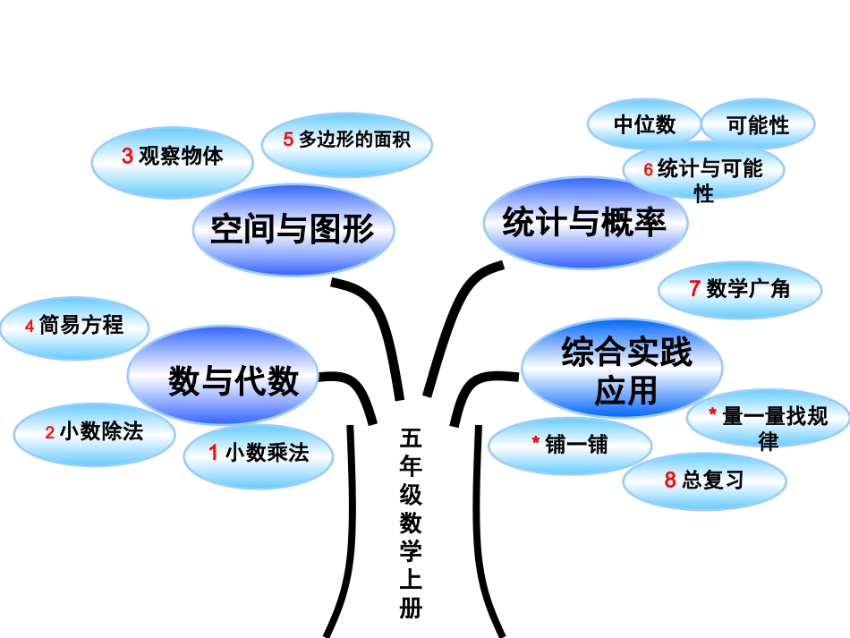 五年级数学上册说课标说教材_第2页