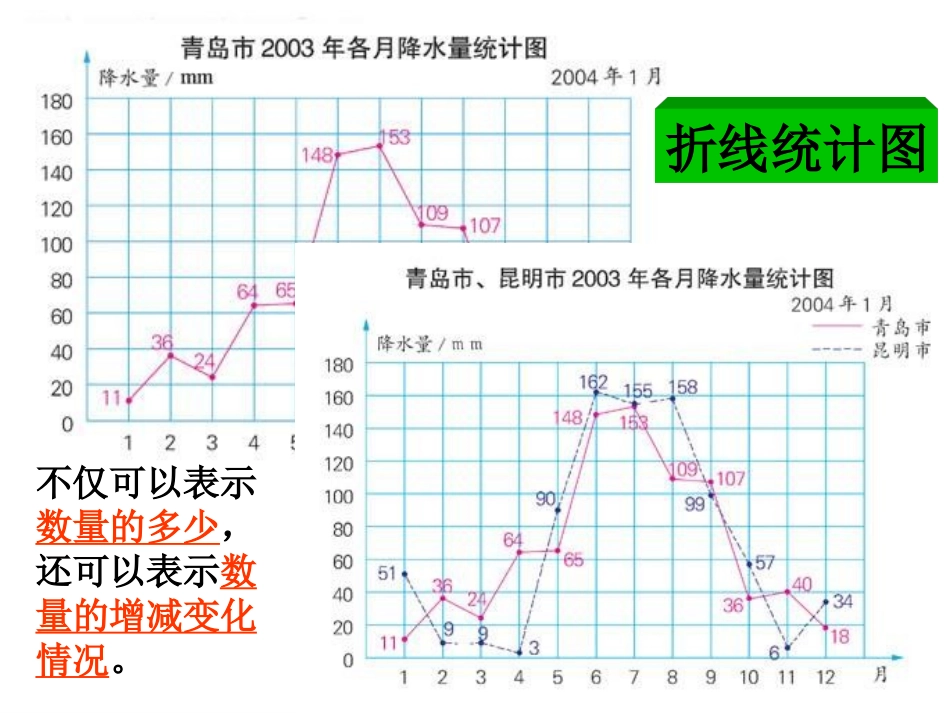 选择合适的统计图（李昔沂）_第3页