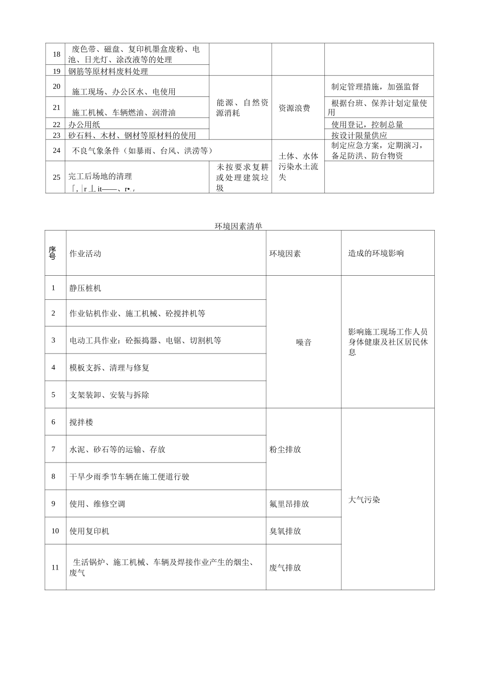 环境因素及重要环境因素管理方案_第2页