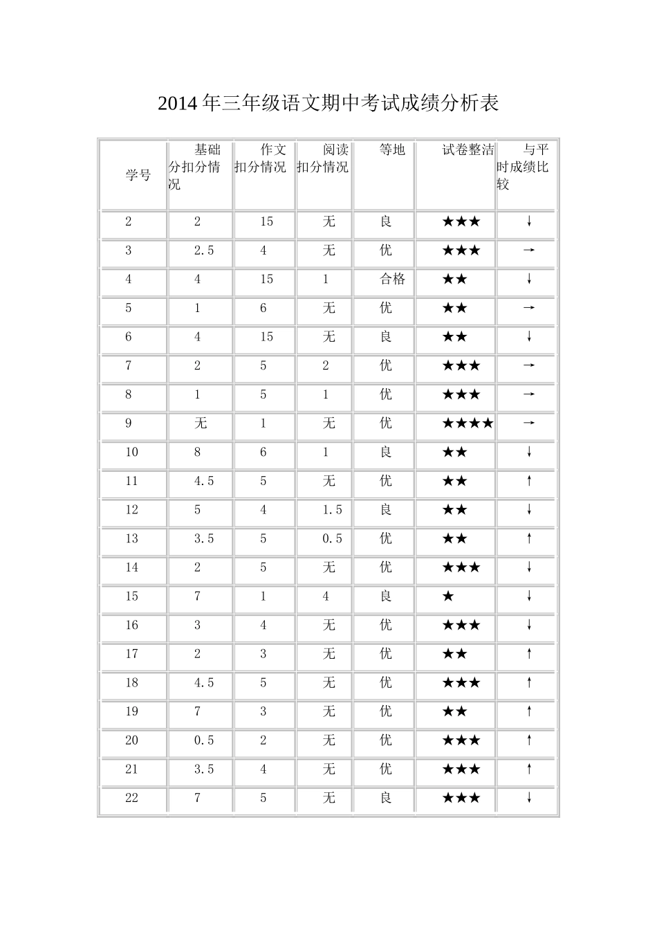 2014年三年级语文期中考试成绩分析表_第1页
