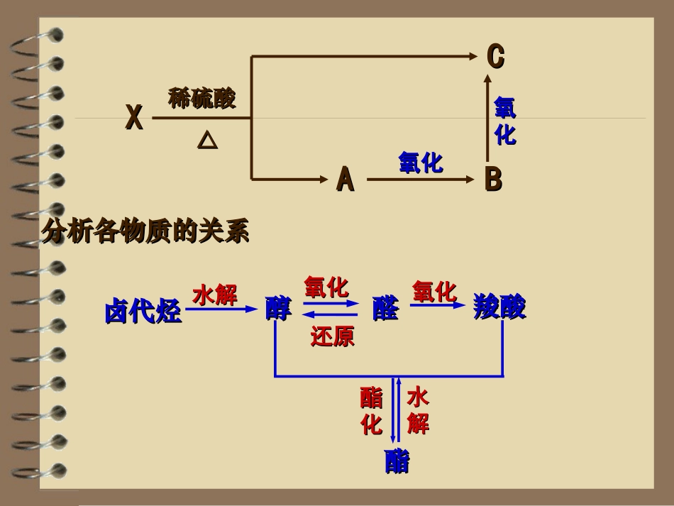 高二化学：选修5：有机物官能团衍变的规律（新）_第3页