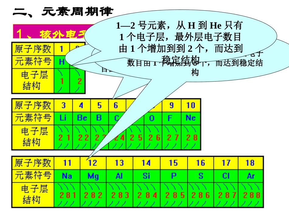 必修2[1-2-2]元素周期律_第3页