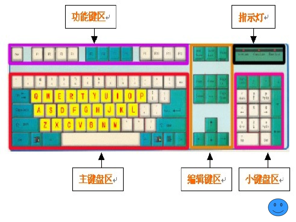 计算机键盘及操作_第3页