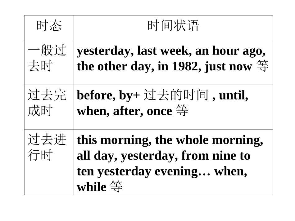 外研社高中英语必修五module2语法动词的时态_第2页