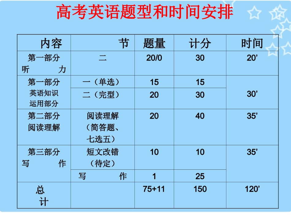 素材：2012届高考英语考前嘱咐课件_第2页