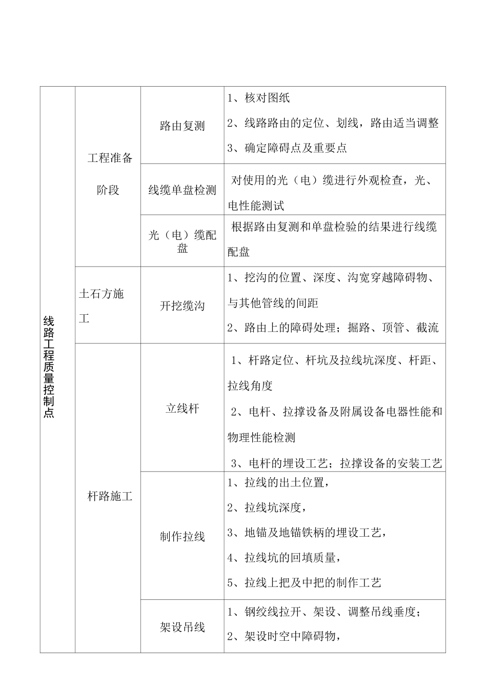通信工程线路工程质量控制点总结_第1页