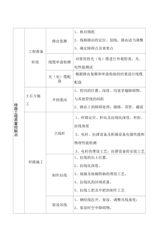 通信工程线路工程质量控制点总结