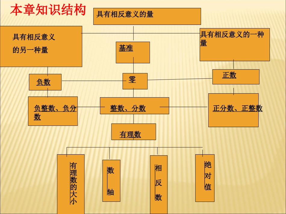2012第一章有理数复习课件_第3页