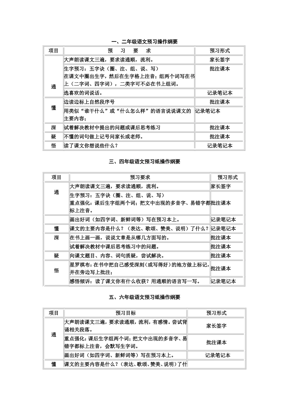 2015年教师培训各年段语文预习操作纲要_第1页