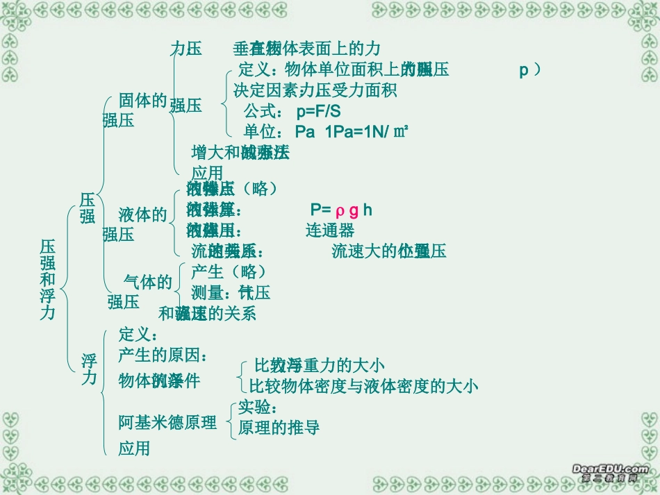 压强和浮力复习课件_第2页