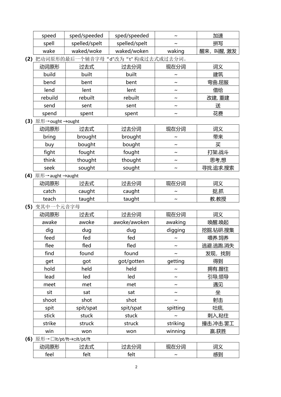 高中常用不规则动词表[1]_第2页