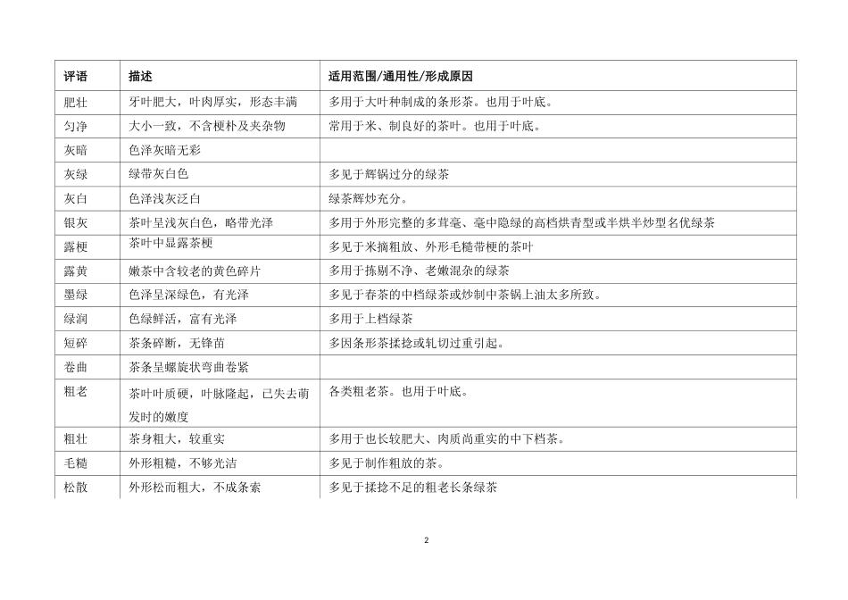 绿茶常用感官审评术语_第2页