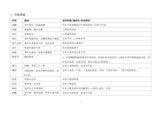 绿茶常用感官审评术语
