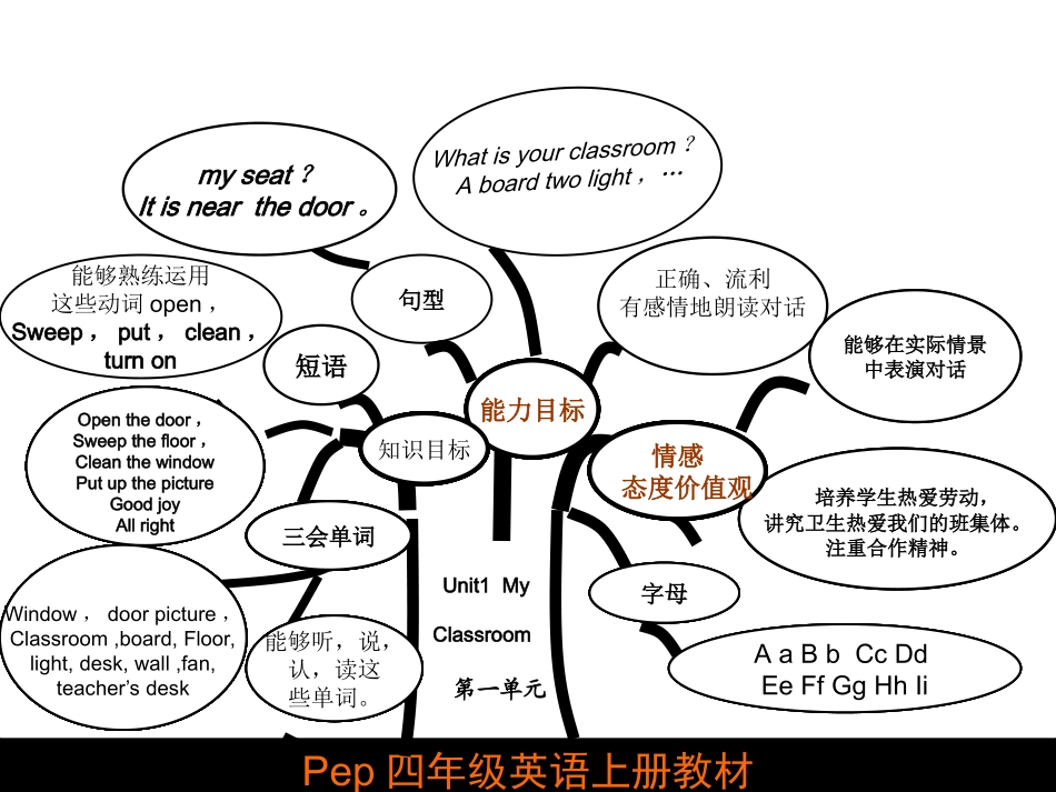 pep四年级英语上知识树_第1页