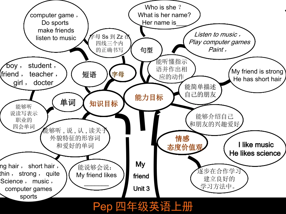 pep四年级英语上知识树_第3页