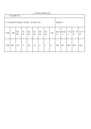 七年级英语成绩分析表