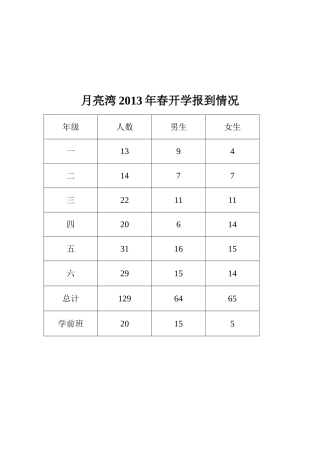 2013年春开学报到情况