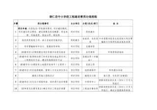 崇仁县中小学校工程建设事项办理流程