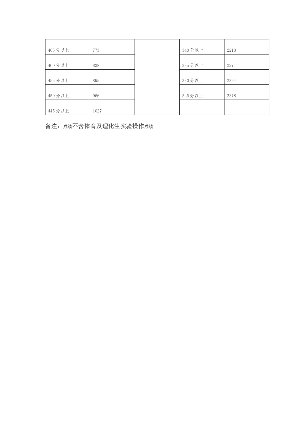 初三成绩分析表_第2页
