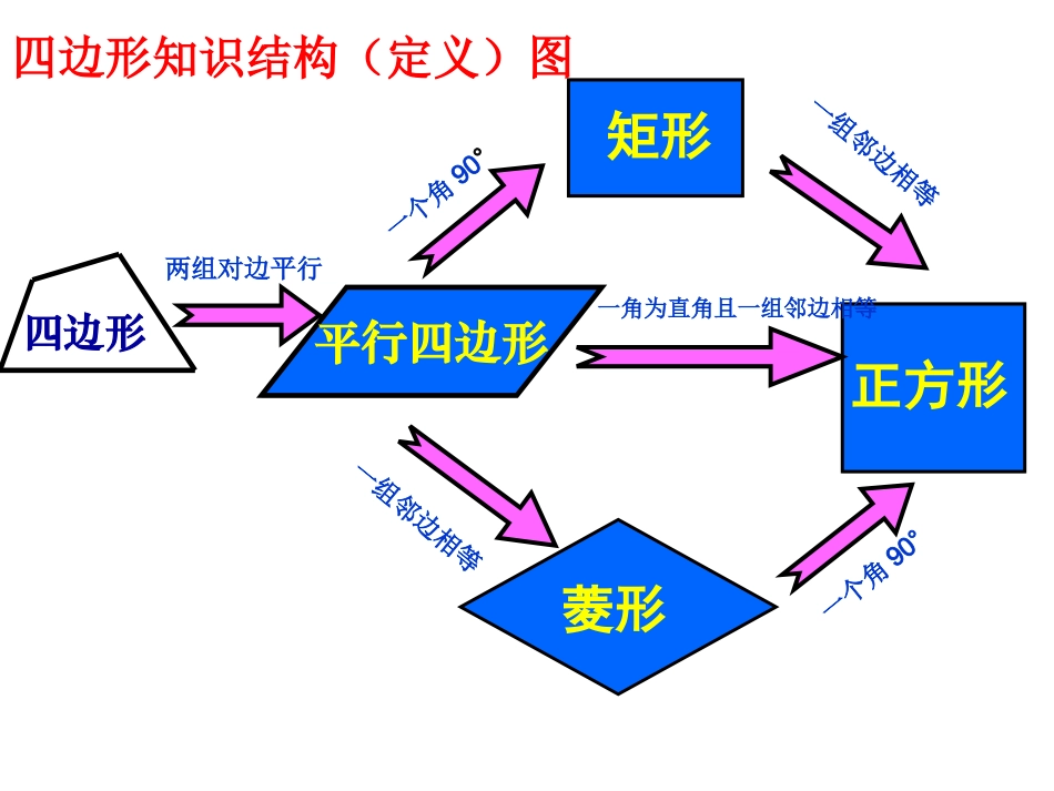 特殊的平行四边形复习课_第3页