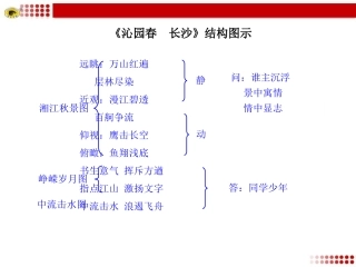 《沁园春长沙》结构图示