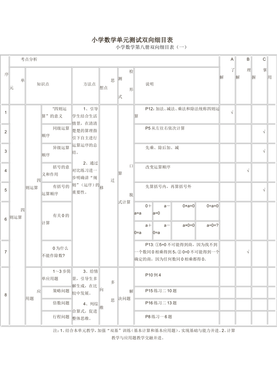 小学数学单元测试双向细目表_第1页