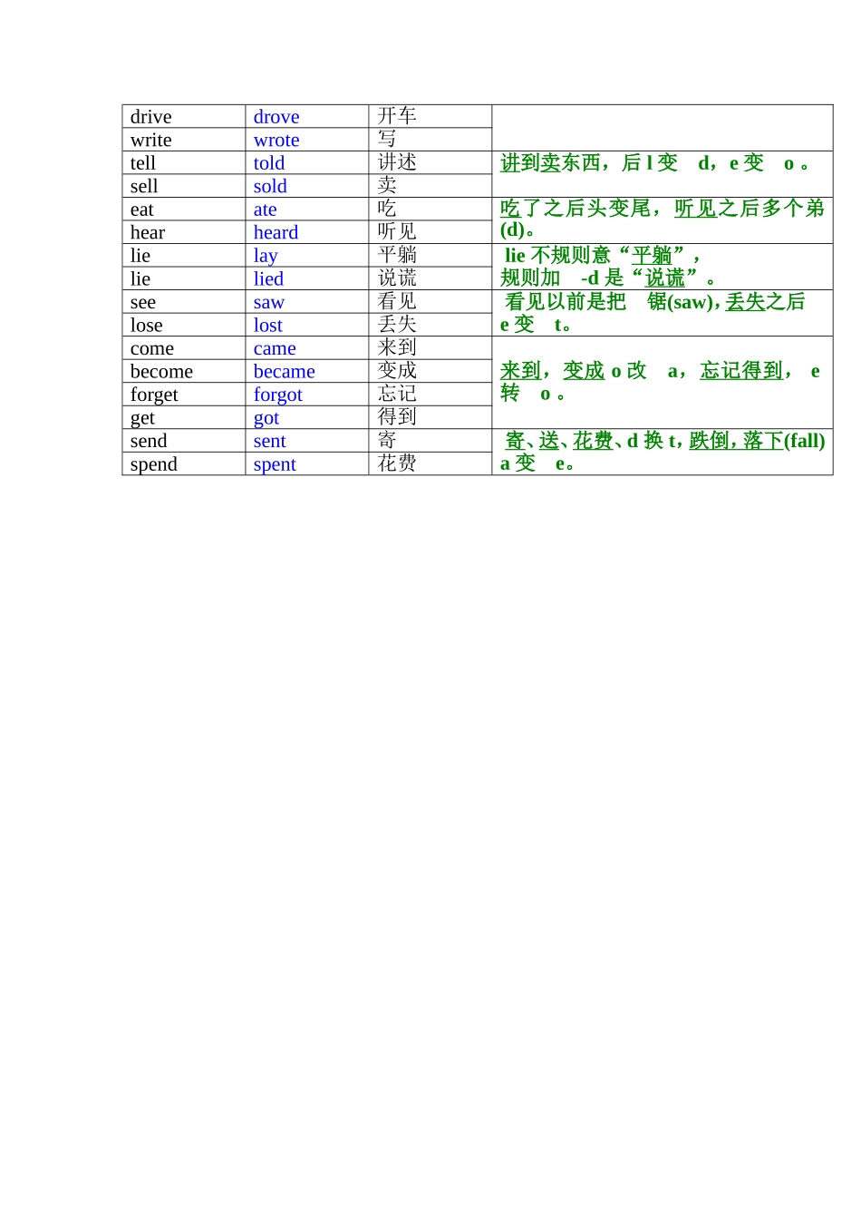不规则动词表记忆_第2页