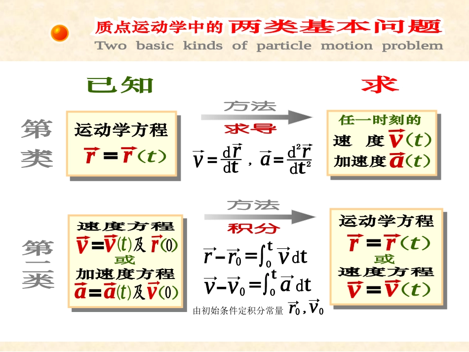 竞赛辅导课件运动学质点运动的两类基本问题_第3页