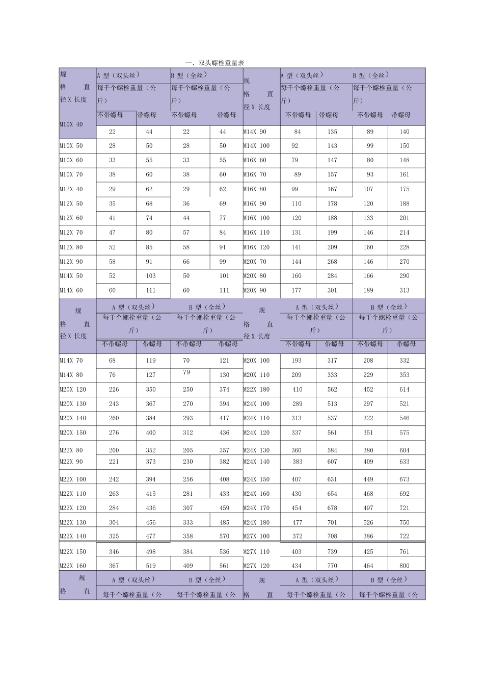 六角螺母尺寸重量表_第1页