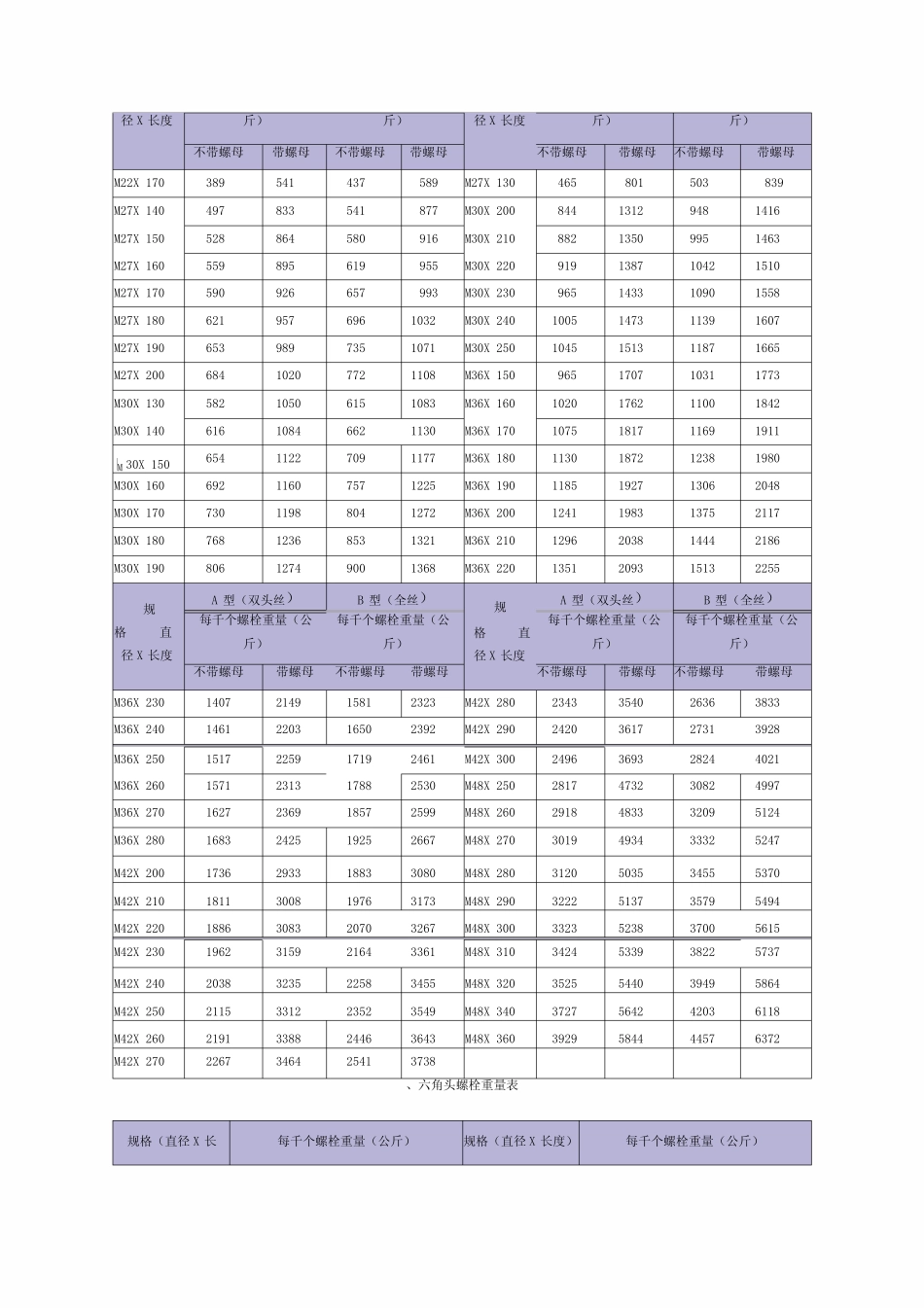 六角螺母尺寸重量表_第2页
