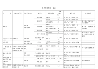 常见降糖药物一览表