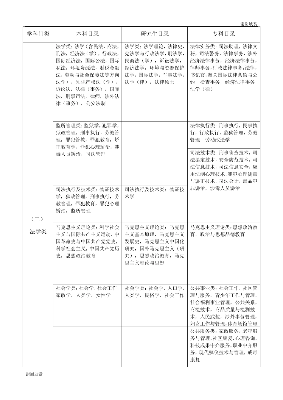 《辽宁省省直事业单位公开招聘人员专业(学科)指导目录》 _第2页