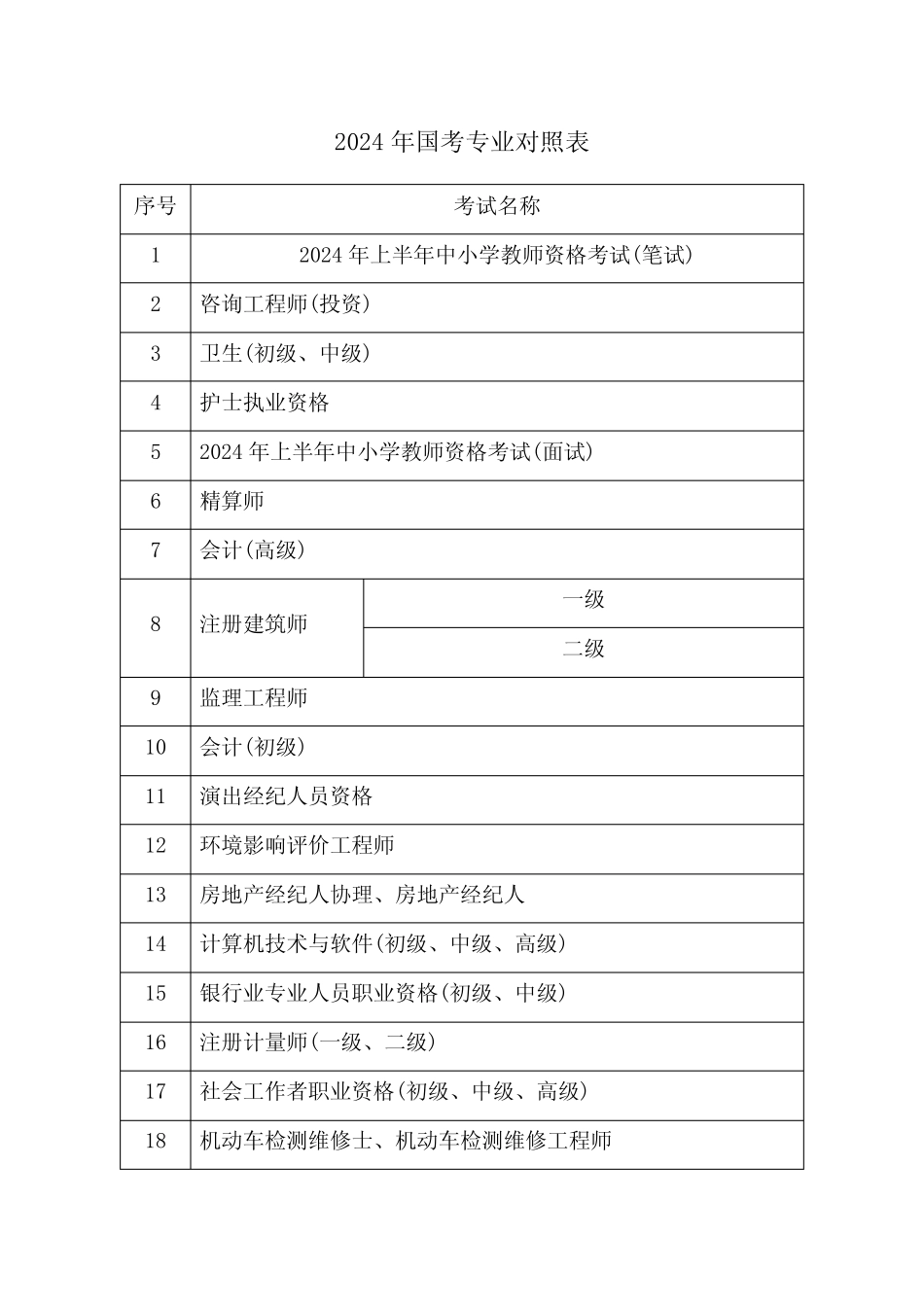 2024年国考专业对照表 _第1页